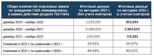 Количество расследований ФБР в отношении граждан США