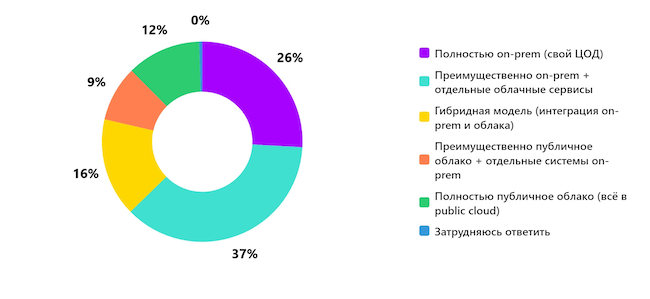 Какую модель ИТ-инфраструктуры вы сейчас используете? Какую модель ИТ-инфраструктуры вы сейчас используете?