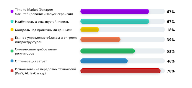 В чём вы видите выгоду от использования гибридного облака? В чём вы видите выгоду от использования гибридного облака?