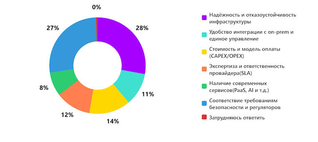 Что для вас главное при выборе платформы или провайдера гибридного облака? Что для вас главное при выборе платформы или провайдера гибридного облака?