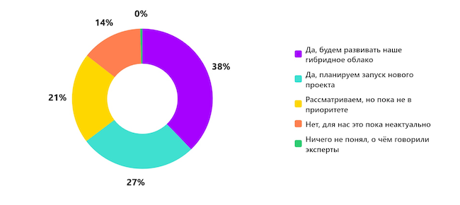 Планируете ли вы развивать у себя гибридное облако после эфира? Планируете ли вы развивать у себя гибридное облако после эфира?