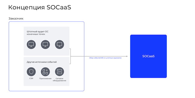 Концепция SOCaaS