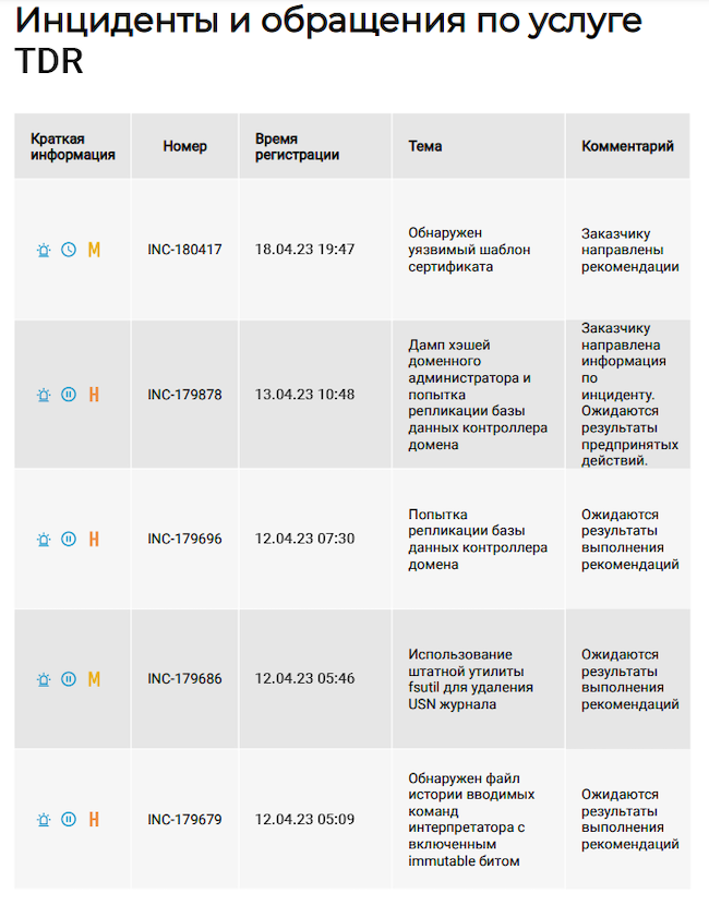 Отчёт BI.ZONE SOC Portal. Зарегистрированные инциденты и обращения