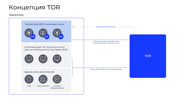 Концепция TDR