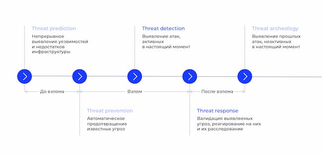 Этапы процесса управления инцидентами в BI.ZONE TDR