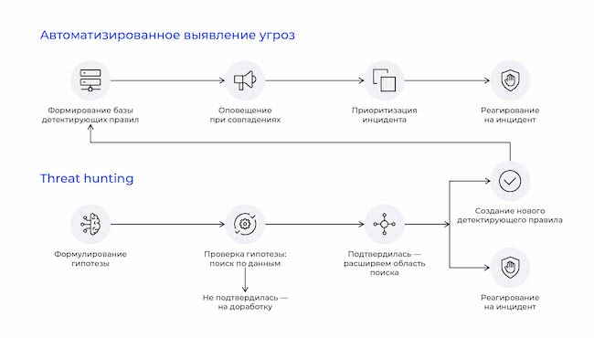 Выявление активных атак в рамках BI.ZONE TDR