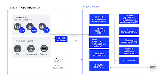 Облачная схема подключения BI.ZONE TDR