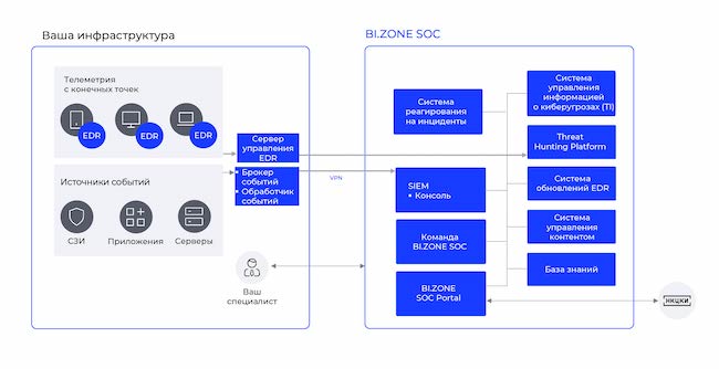 Гибридное подключение BI.ZONE TDR (схема 2)