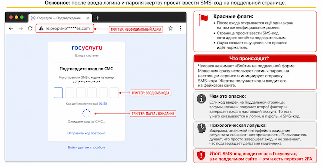 Процесс перехвата 2FA