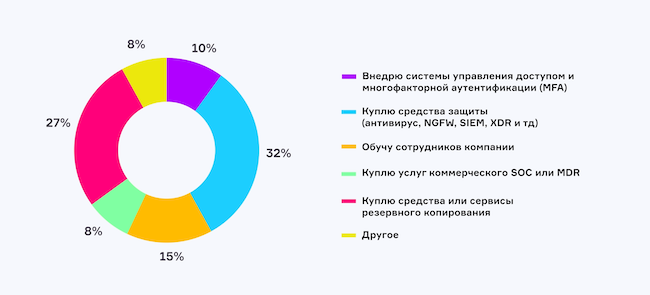 На что бы вы потратили дополнительный бюджет в 1 млн рублей на ИБ