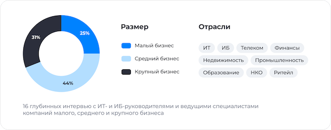 Описание выборки исследования Описание выборки исследования