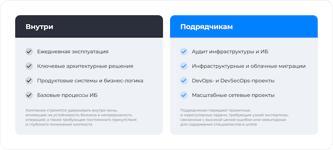 Распределение задач между внутренними командами и подрядчиками Распределение задач между внутренними командами и подрядчиками