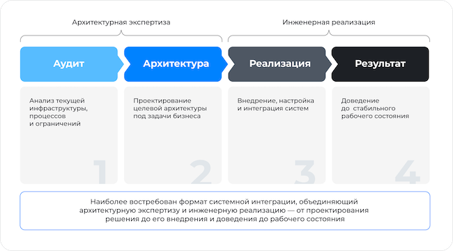 Один подрядчик отвечает за все этапы: от архитектуры до рабочего решения Один подрядчик отвечает за все этапы: от архитектуры до рабочего решения