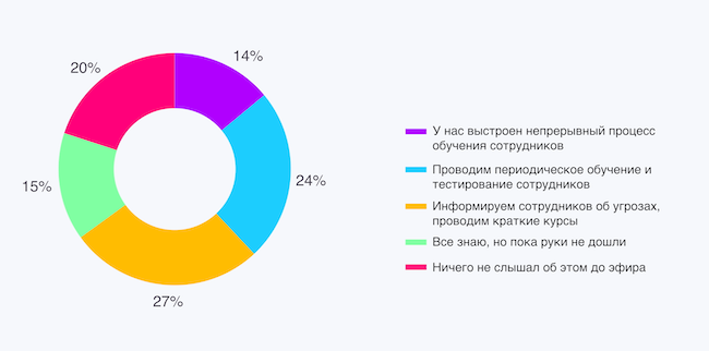 Что вы знаете о Security Awareness?