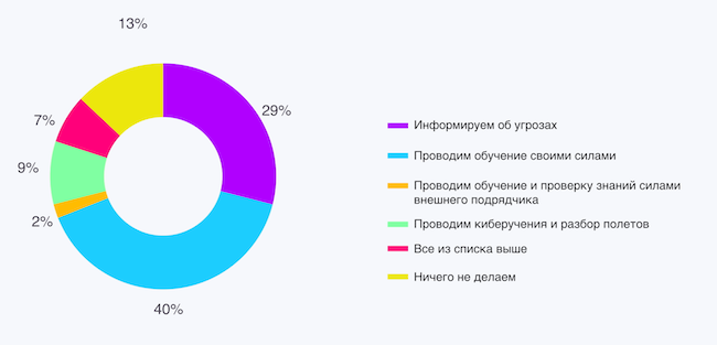 Что вы делаете в рамках процесса Security Awareness в своей компании?