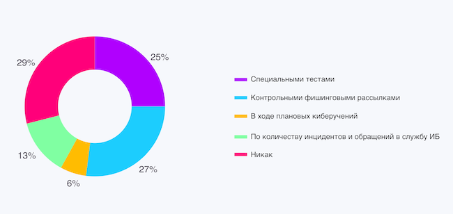 Как вы измеряете эффективность обучения и уровень знаний по кибербезопасности у сотрудников?