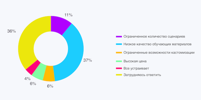 Что вас не устраивает в российских платформах и сервисах Security Awareness?