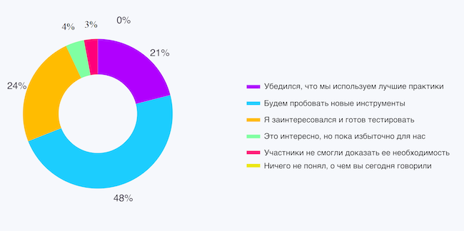 Каково ваше мнение относительно Security Awareness после эфира?