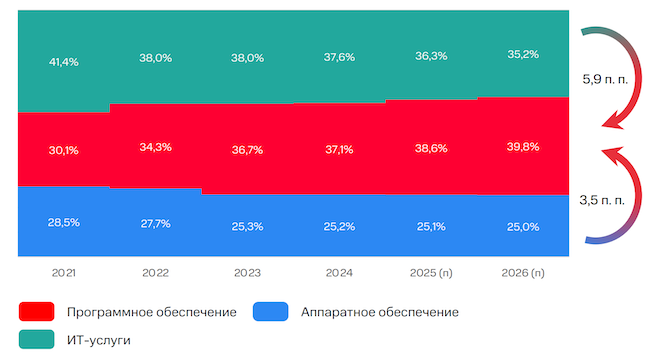Динамика структуры российского ИТ-рынка в 2021/26 гг. в разрезе вертикалей (источник: MWS)