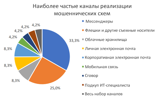 Исследование «Мошенничество и слив данных в российских организациях»