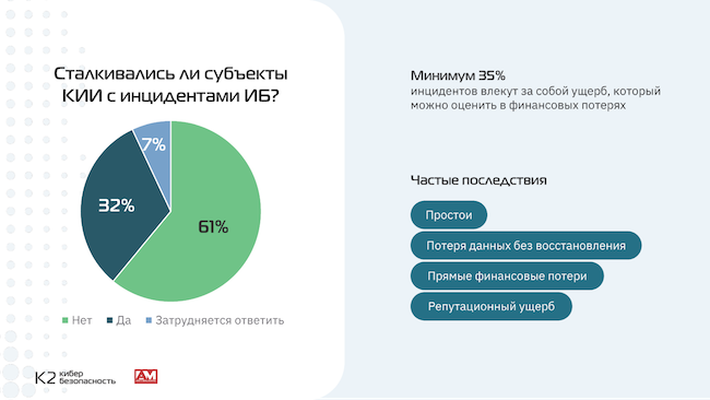 Инциденты в субъектах КИИ