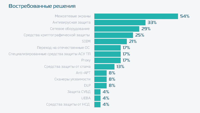 Самые популярные ИБ-продукты, замещаемые в субъектах КИИ