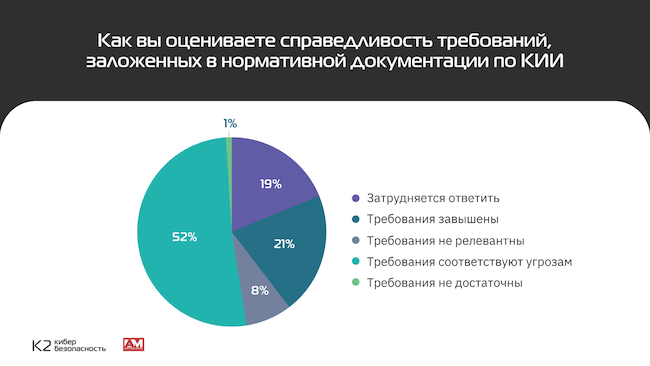 Нормативная документация по КИИ