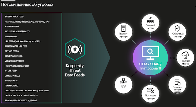 Данные Kaspersky Threat Data Feeds