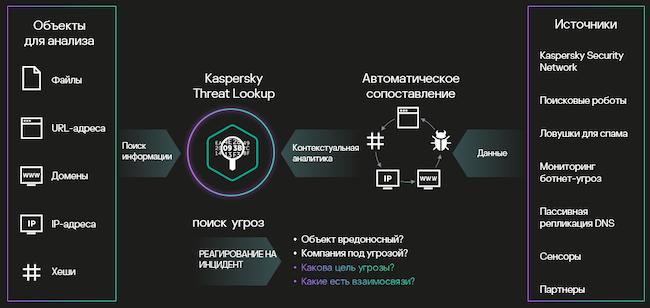 Схема работы Kaspersky Threat Lookup