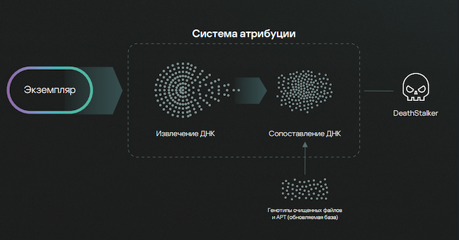 Схема работы с Kaspersky Threat Attribution Engine