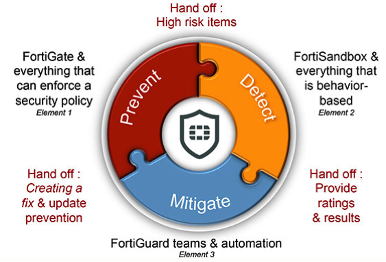 Фреймворк Fortinet Advanced Threat Protection