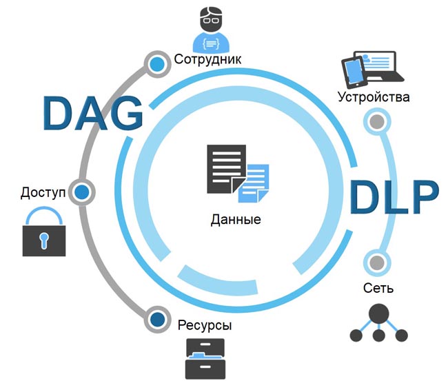 Совместное использование систем классов DLP и DAG