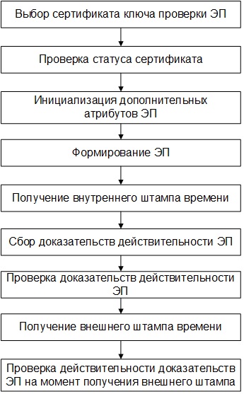 Схема создания УЭП