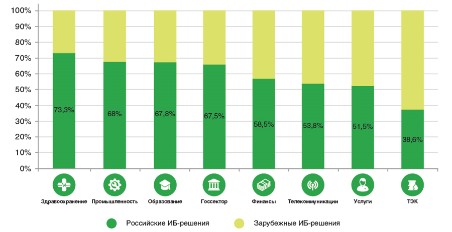 Соотношение российских и зарубежных ИБ-решений в отраслях
