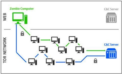 Схема работы ботнета и сервера C&C