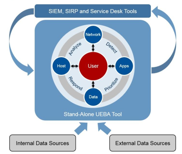 Схема применение UEBA в связке с другими решениями