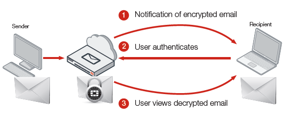 Обмен электронной почтой с шифрованием на основе идентификационных данных