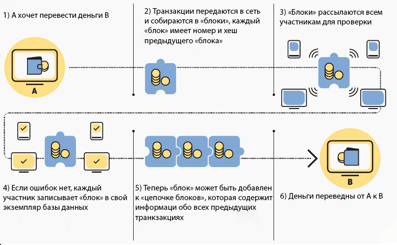 Как работает технология блокчейн на примере криптовалюты