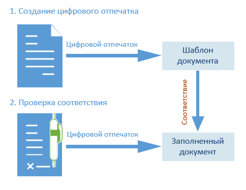 Логика проверки соответствия цифровых отпечатков документа и шаблона