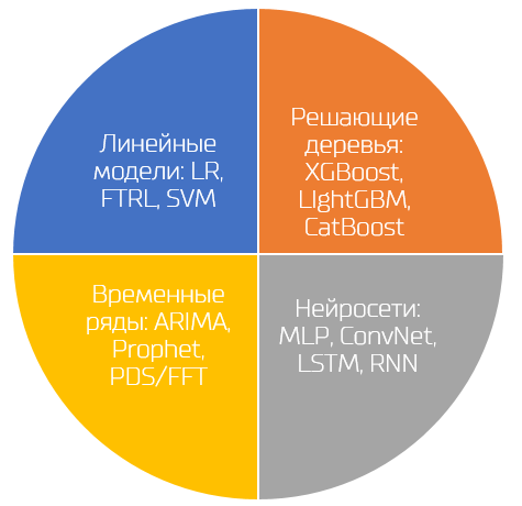 Алгоритмы DataMining