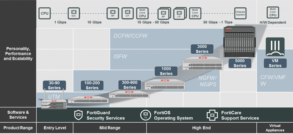 Линейка продуктов Fortinet