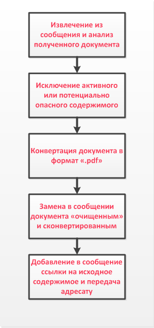 Общий вид алгоритма работы Check Point SandBlast Threat Extraction