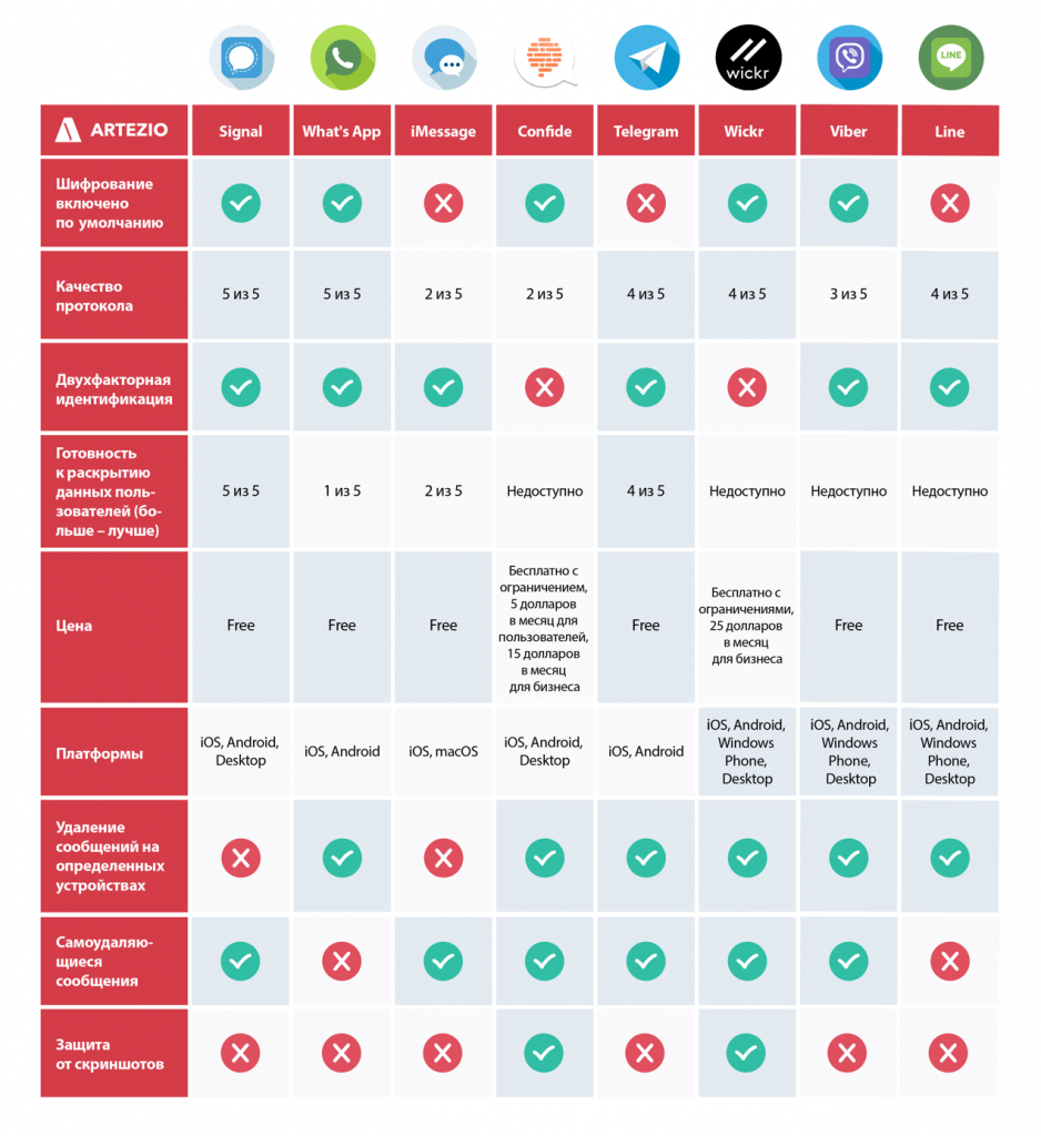 Таблица безопасности мессенджеров. Самые популярные мессенджеры. Самый защищенный мессенджер. Популярные мессенджеры таблица.