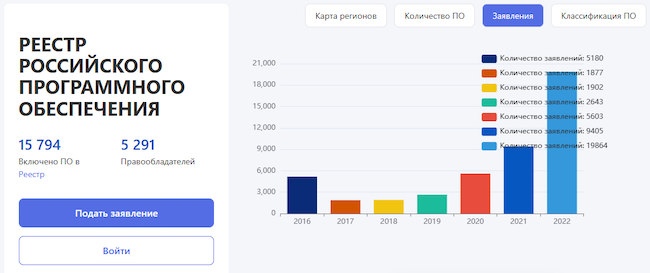 Статистика подачи заявок на размещение в реестре отечественного ПО