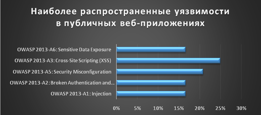 Уязвимости публичных веб-приложений (внешний периметр) по классификации международной организации OWASP