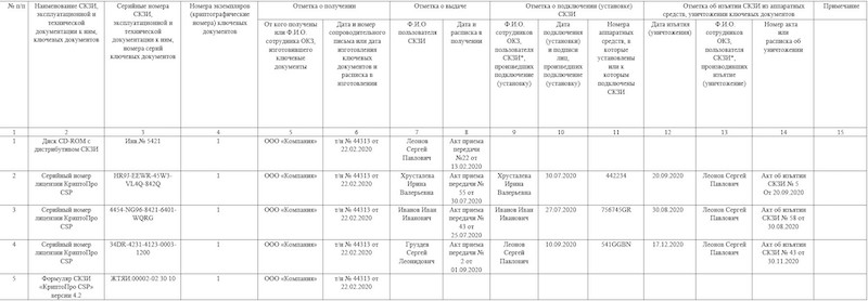 Журнал поэкземплярного учёта СКЗИ для обладателя конфиденциальной информации