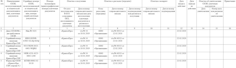 Журнал поэкземплярного учёта СКЗИ для органа криптографической защиты