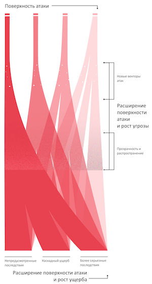 Расширение фронта атаки и рост ущерба