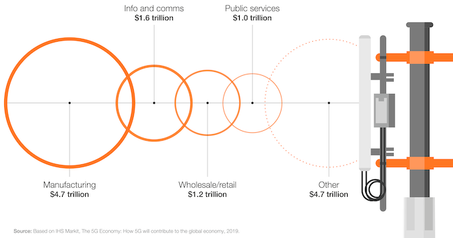 Прогноз влияния 5G на мировую экономику к 2035 году