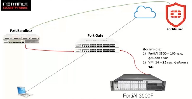 FortiAI в экосистеме Fortinet Security Fabric